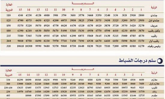 سلم رواتب العسكريين الجديد 1445